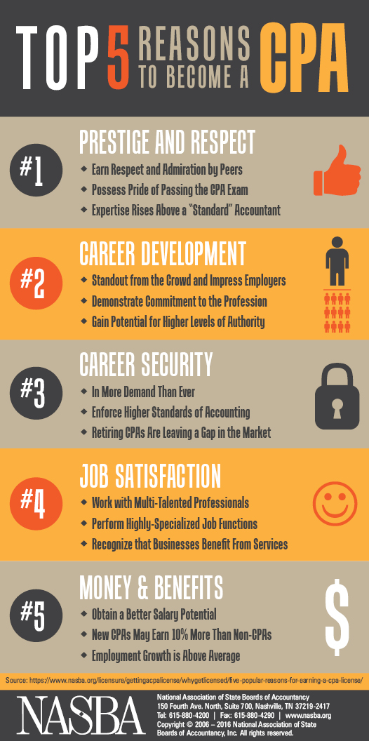 Top 5 Reasons To Be A Cpa Nasba