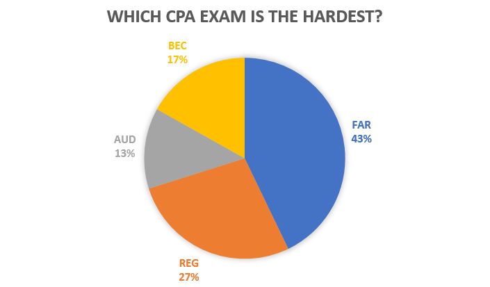 The Hardest Exam
