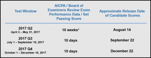 * New passing score will be set during this timeframe