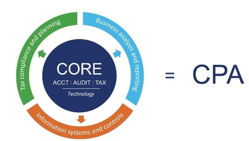 The Current Uniform CPA Examination is Changing Significantly in 2024! -  Exam - WV Board of Accountancy